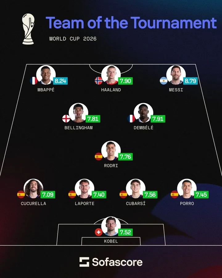 Sofascore chốt đội hình hay nhất World Cup 2026: Tây Ban Nha góp 5 cái tên, Messi vẫn hiện diện