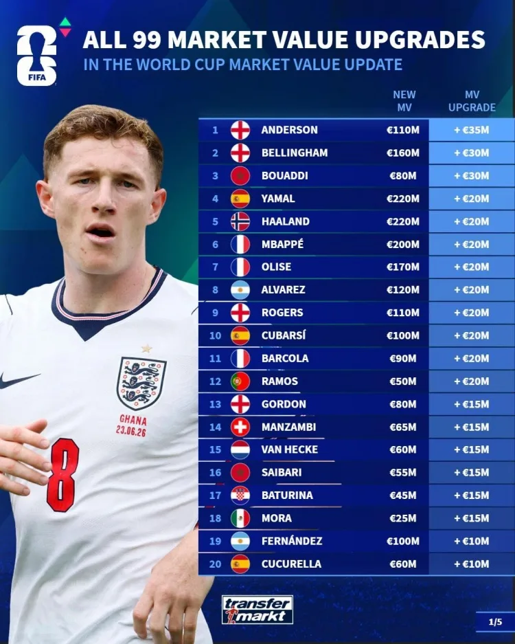 Danh sách tài sản ròng tăng sau khi Đức chuyển sang World Cup: Anderson và Bellingham dẫn đầu, Wozniak tăng gấp 10