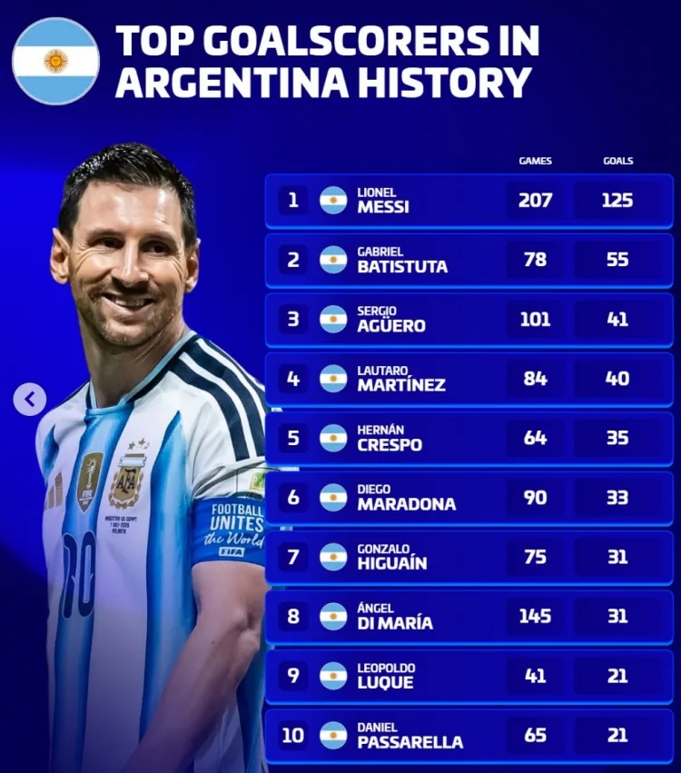 Messi bỏ xa mọi huyền thoại trên danh sách ghi bàn của tuyển Argentina