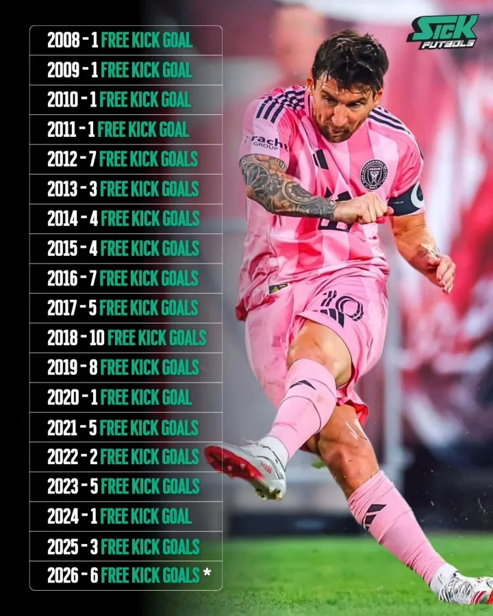 Messi ghi bàn từ đá phạt trong 19 năm liên tiếp