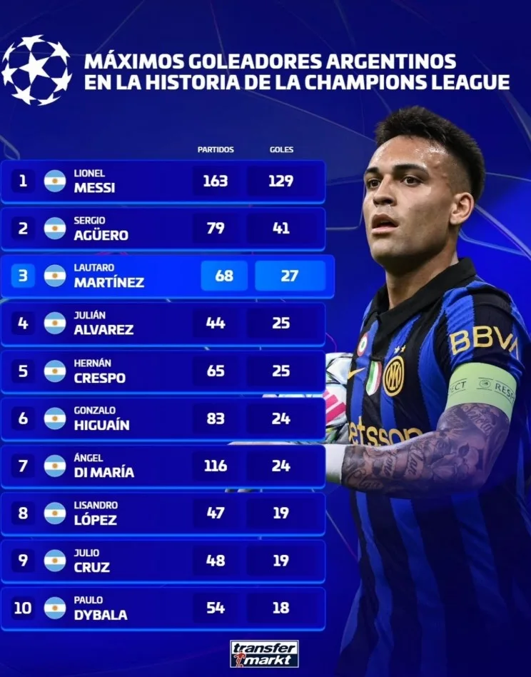 Lautaro Martinez vào top 3 chân sút Argentina ở Champions League